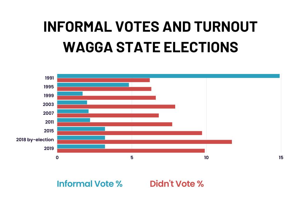 'Every vote counts': High number of informal ballots in Wagga